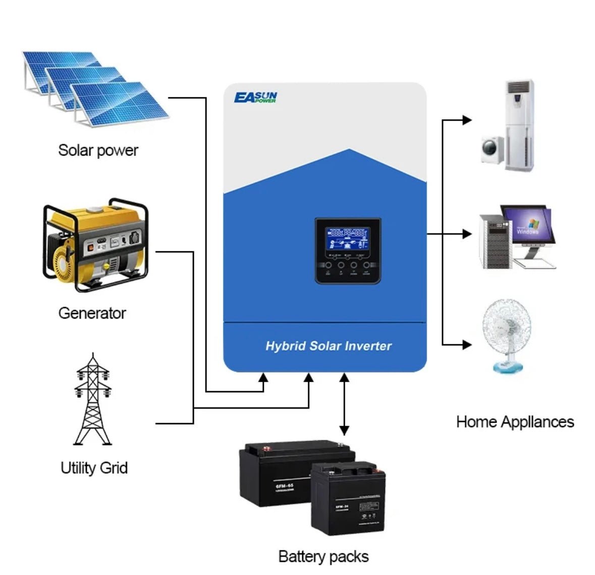 Inverter solare ibrido MPPT 2.2/3.2/4.2/7kw - Tecnoexperts